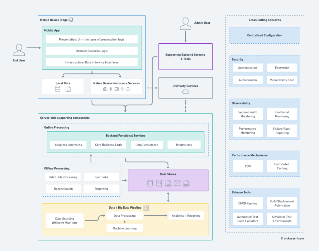 The core building blocks behind a mobile app 📱 - Nick Scerri